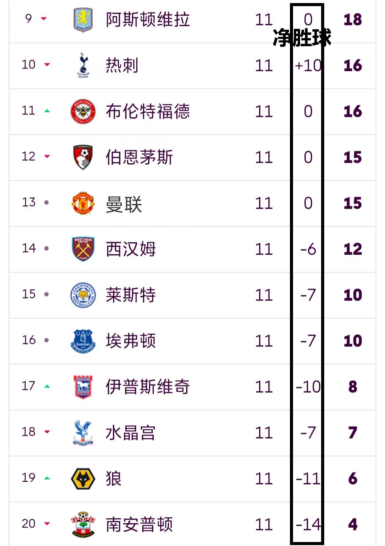 南安普顿客场吞三球败绩，保级压力增加