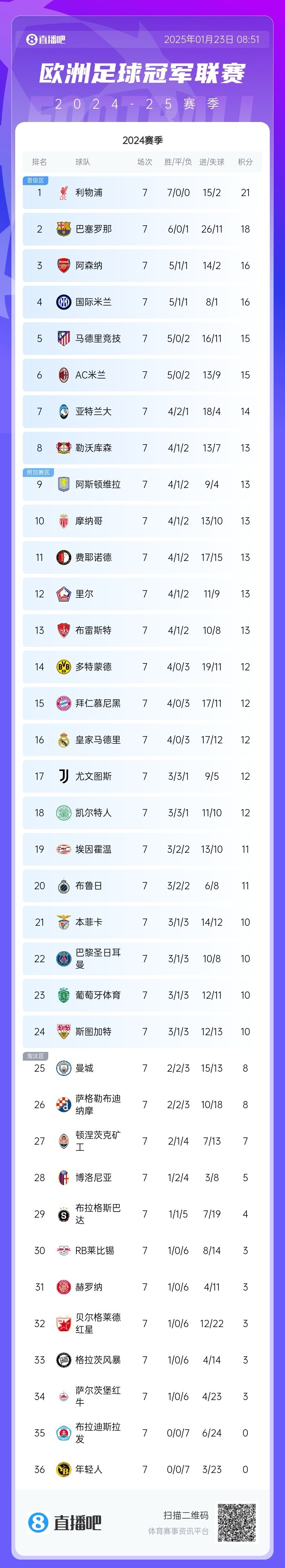 包含拜仁五连胜继续领跑积分榜，C罗主帅陷下课危机！的词条